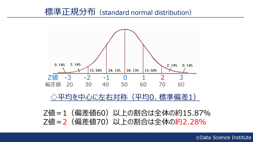 z値と標準正規分布 | データサイエンス研究所