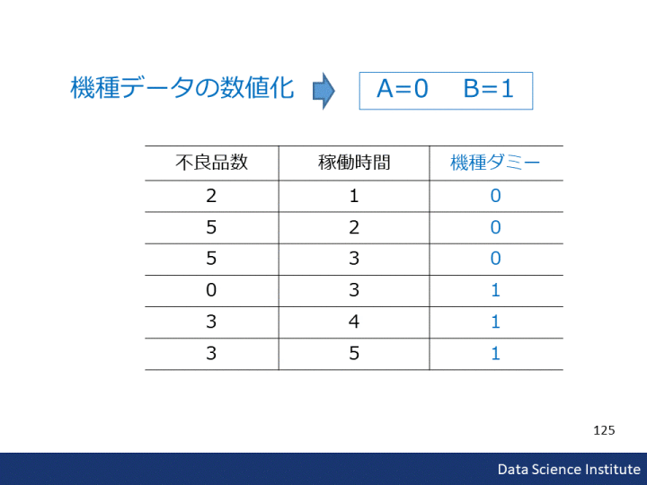 ダミー変数による回帰分析 データサイエンス研究所 ダミー変数による回帰分析 データサイエンス研究所