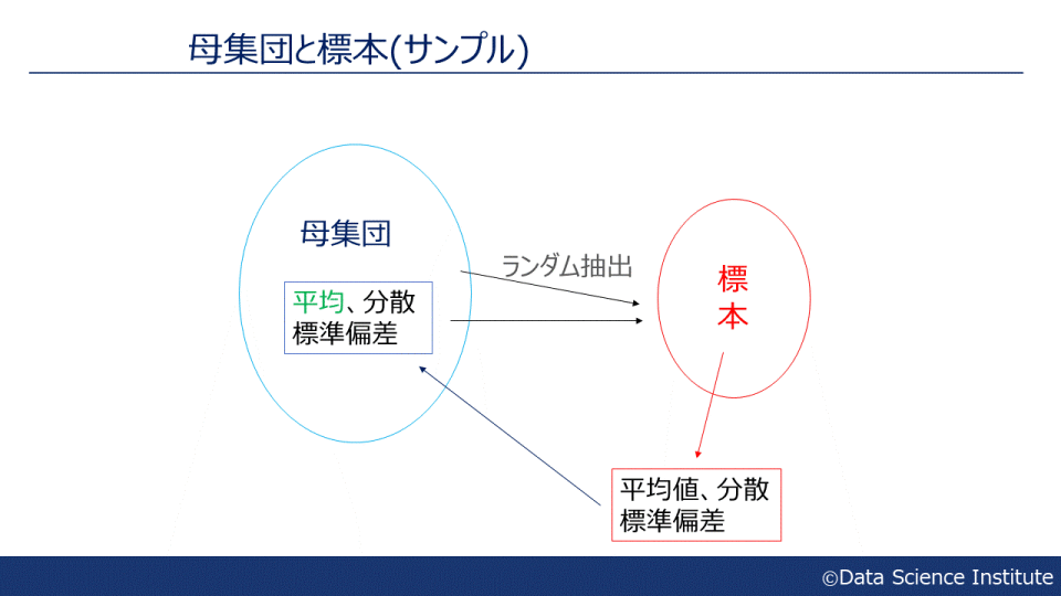 母集団と標本 データサイエンス研究所 母集団と標本 データサイエンス研究所